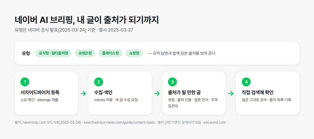 네이버 AI 브리핑의 유형과 내 글이 출처가 되기까지의 흐름