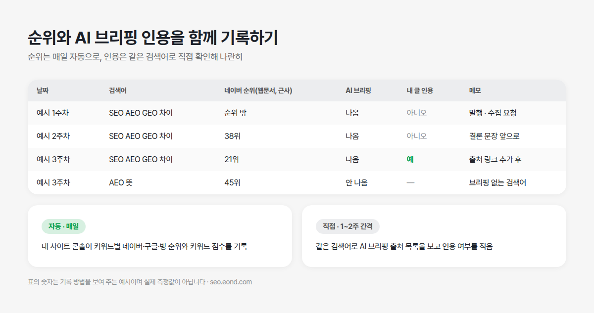 키워드 순위 기록과 AI 브리핑 인용 확인을 함께 하는 흐름