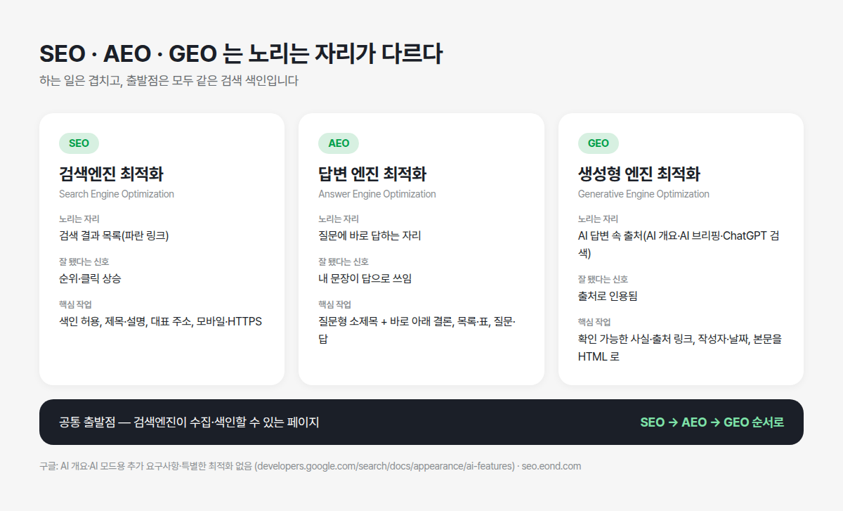 SEO·AEO·GEO 가 노리는 자리와 하는 일 비교